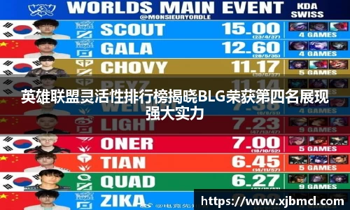 英雄联盟灵活性排行榜揭晓BLG荣获第四名展现强大实力